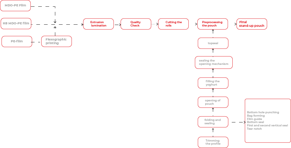 primary-filling-production